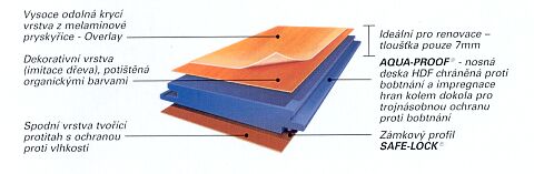 Složení dílce laminátové podlahy